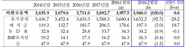 외환보유액 추이(억달러, %) (제공=한국은행)
