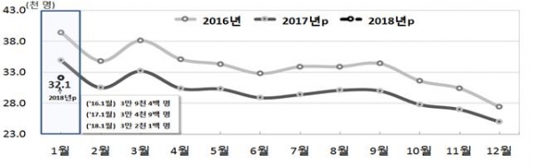 전국 월별 출생 추이(자료=통계청)