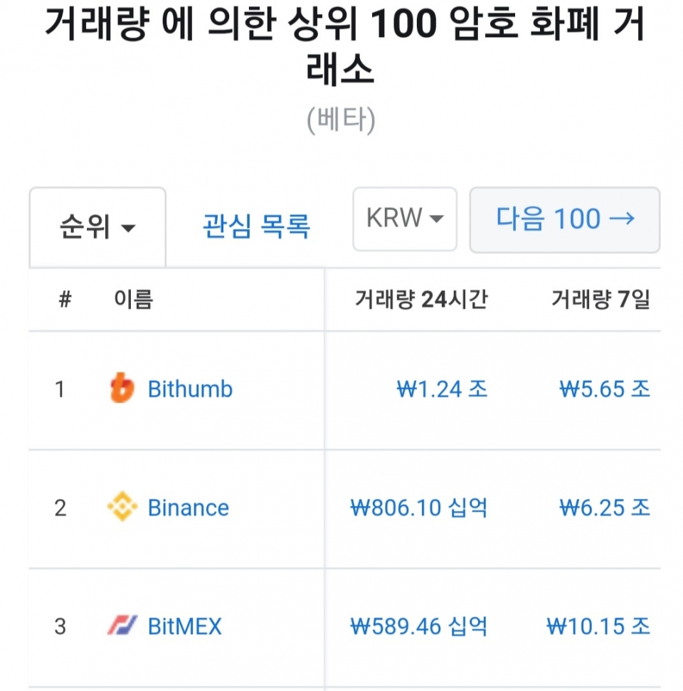 빗썸, 글로벌 암호화폐 거래소 1위 탈환 < 게임 < ICT < 기사본문 - 뉴시안