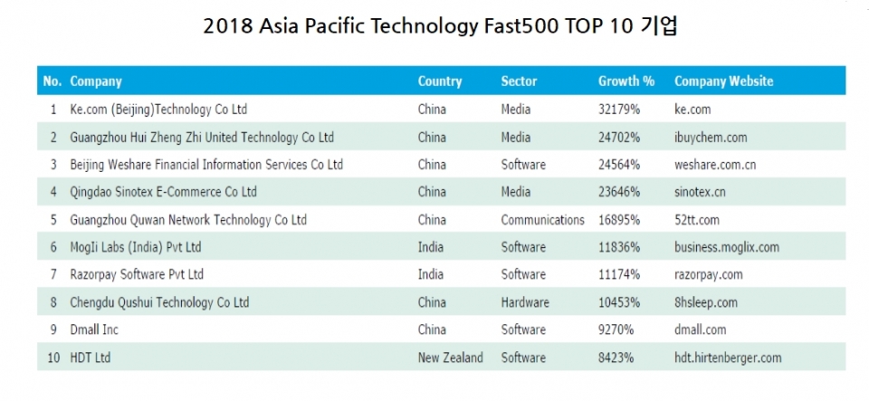 2018 딜로이트 아시아 태평양 고속성장 500개 기술기업 톱 10 (그래픽=뉴시스)