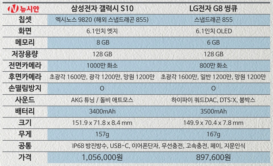 대표기종인 갤럭시 S10과 LG G8과의 비교 (표=최성욱)