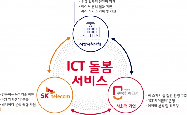 ICT 돌봄 서비스 구조도(그래픽=SK텔레콤)