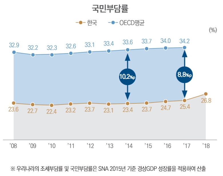 2008~2018년 한국 국민부담률 추이.(자료=국회 예산정책처 제공)