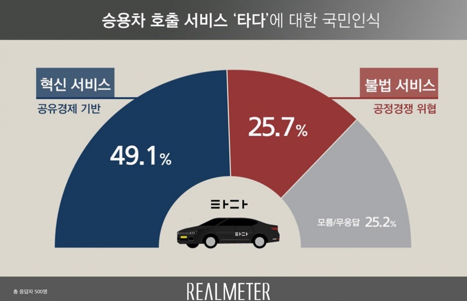 여론조사기관 리얼미터가 차량 호출 서비스 업체 '타다'에 대한 국민 인식을 조사한 결과, '타다' 서비스가 혁신이라고 평가한 '긍정' 응답은 49.1%, 불법 서비스라는 '부정' 응답은 25.7%를 차지했다.(그래픽 제공=리얼미터)