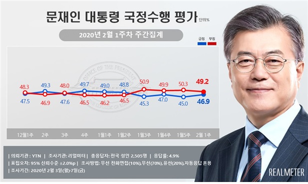 2월1주차 문재인 대통령 국정수행 평가 지지율. (사진 = 리얼미터 제공)
