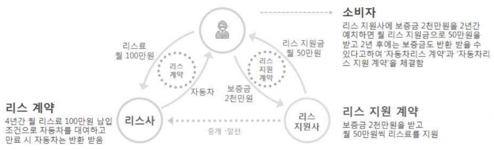 자동차리스 계약과 자동차리스 지원 계약 구도 예시(자료제공=한국소비자원)
