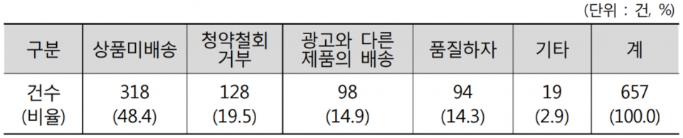 SNS 기반 쇼핑몰 피해 유형별 현황 (자료=한국소비자원)
