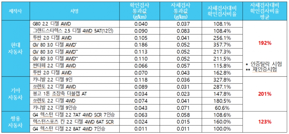 제작사별 NOx배출량 자체검사 vs 확인검사 결과 비교(자료=양이원영 의원실)