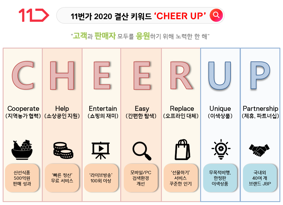 11번가가 2020년 결산 키워드로 'CHEER UP'을 선정했다. (사진=11번가)