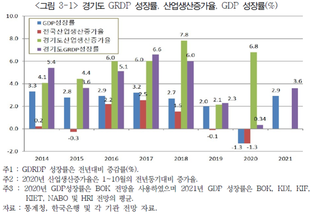 경기도 GRDP 성장률, 산업생산증가율, GDP 성장률(%) (자료=경기연구원)