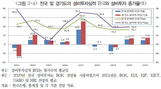 전국 및 경기도의 설비투자실적 BIS와 설비투자 증가율(%) (자료=경기연구원)