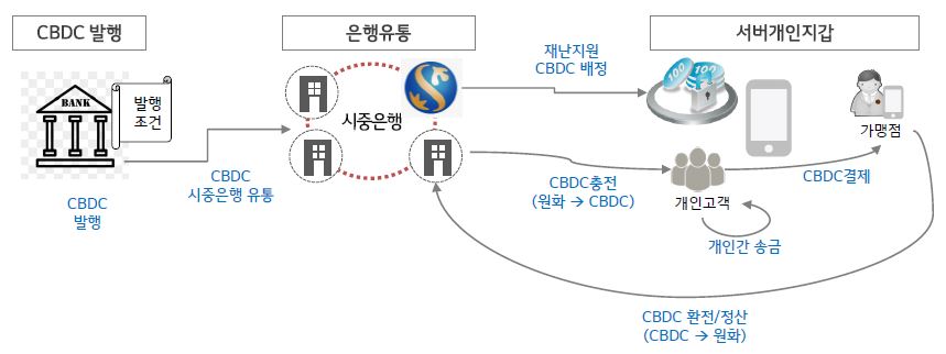 신한은행 CBDC 관련 플랫폼 개발 시나리오. (사진=신한은행)