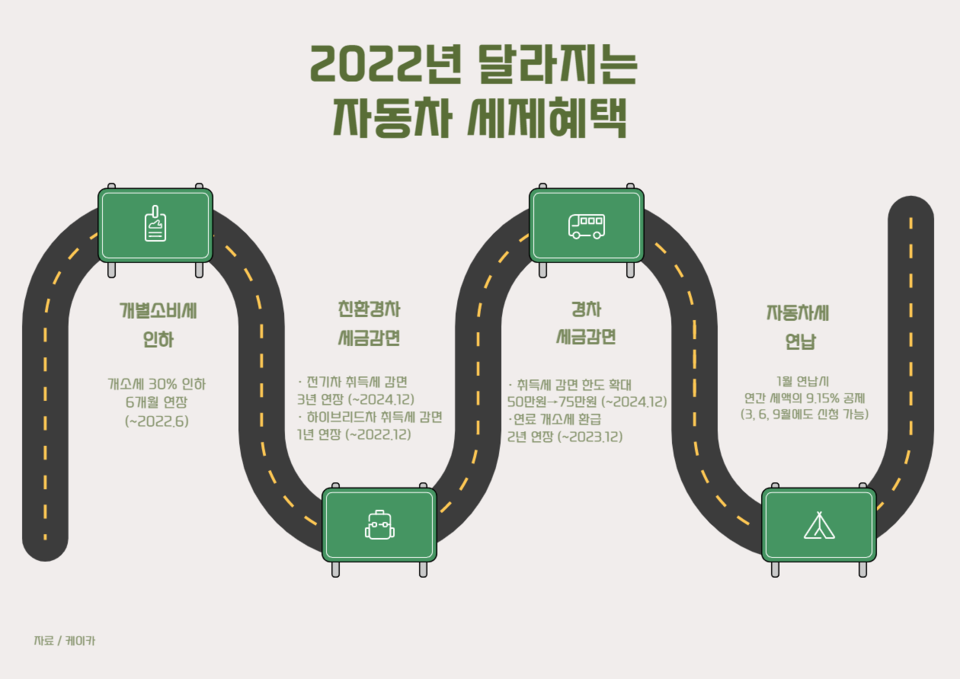 2022년 달라지는 자동차 세제혜택은 개별소비세 3.5% 인하 6개월 연장을 포함해 친환경차와 경차 세금 감면과 자동차 연납 혜택을 꼽을 수 있다. (그래픽=남정완 기자)