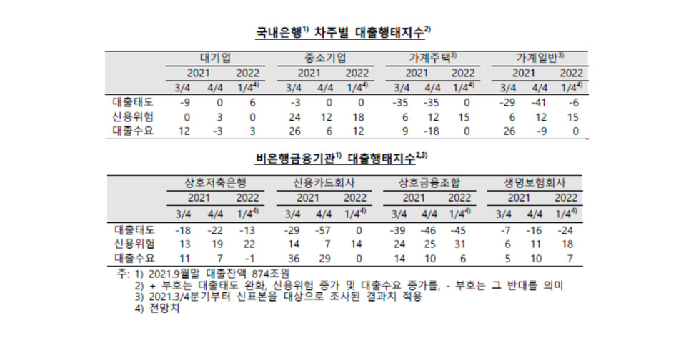 한국은행이 17일 발표한 ‘금융기관 대출행태서베이 결과’에 따르면 올해 1분기 국내 은행들의 대출태도지수는 0으로 집계되며 대출 빙하기가 이어질 전망이다.  (자료 제공=한국은행)