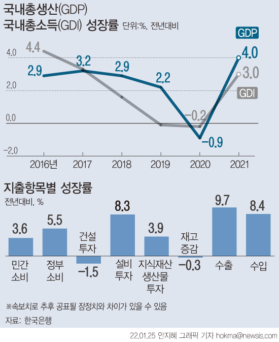 한국은행은 25일 지난해 연간 경제성장률이 4%로 집계됐다고 밝혔다. (그래픽=뉴시스)