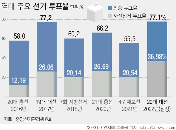 선관위가 9일 밝힌 20대 대선 잠정 투표율(그래픽=뉴시스)