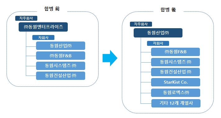 동원엔터프라이즈와 동원산업 계열사 현황. (자료=동원그룹 제공)