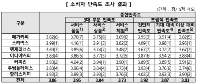 한국소비자원이 1일 밝힌 커피전문점 소비자 만족도 조사결과표.​​[자료=한국소비자원]