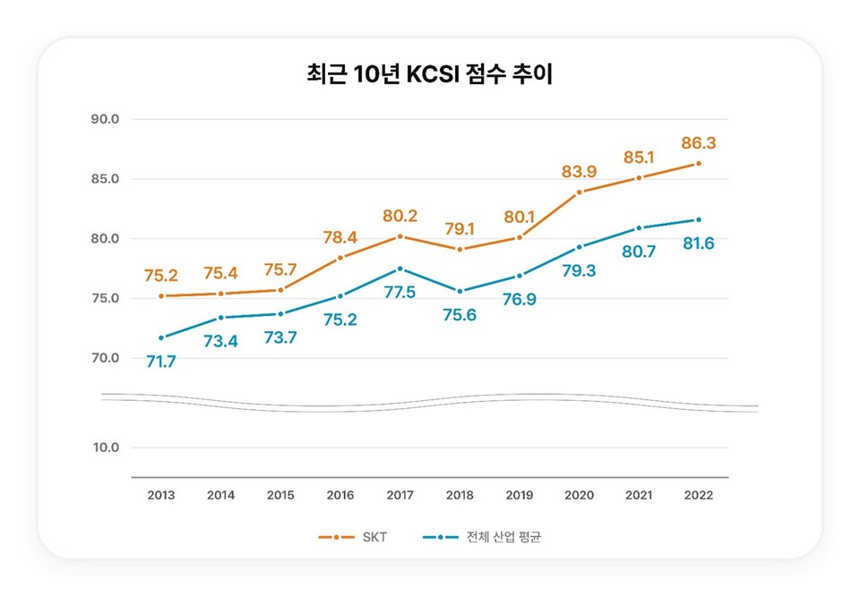 SKT의 최근 10년간 KCSI 점수 추이. [사진=SKT]