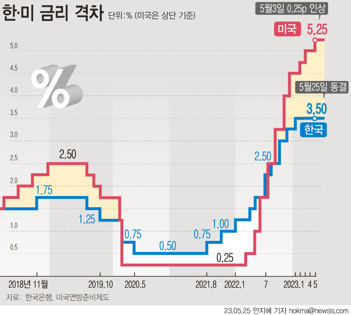 25일 한국은행이 기준금리를 연 3.5%로 3회 연속 동결했다. 한국과 미국의 기준금리 격차는 현재 1.75%포인트다. [사진=뉴시스]