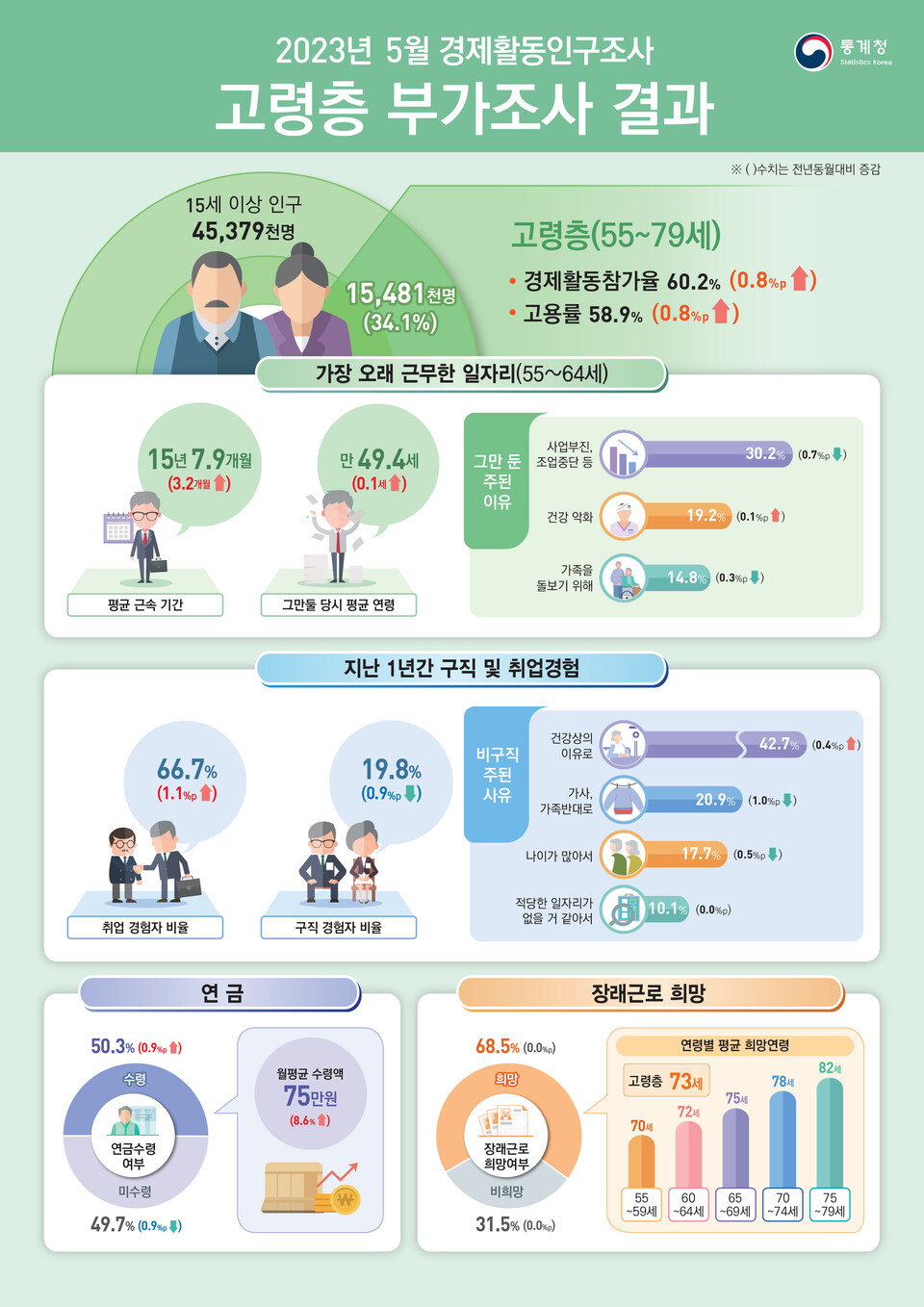 고령층 “73세까지 일하고 싶다” 연금 월 평균 75만원 수령