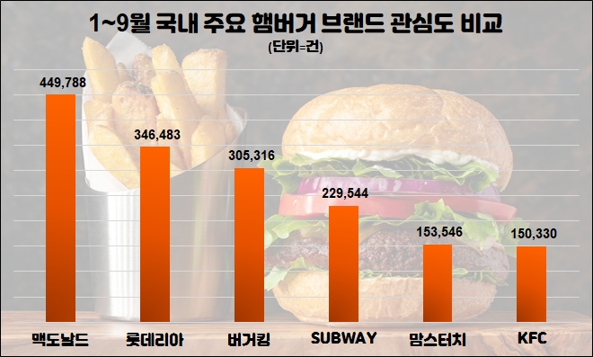 국내 주요 햄버거 브랜드 중 소비자들로부터 많은 관심을 받은 브랜드는 '맥도날드'인 것으로 나타났다. [사진=데이터앤리서치]
