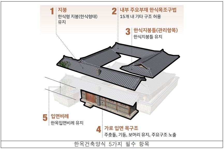 서울시는 12일부터 ‘한옥건축양식’을 적용해 건축물을 짓는 경우, 최대 7500만원까지 지원한다. [그래픽=서울시]