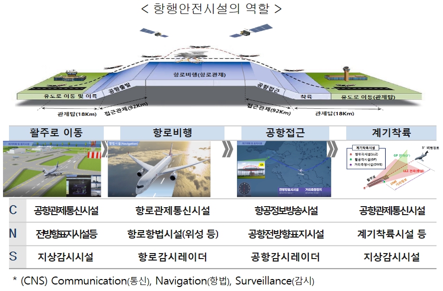 국토교통부는 12월말 항공위성을 이용한 정밀위치서비스(KASS) 개시를 앞두고 7일 오전 인천에서 제32회 항행안전시설 국제세미나를 개최한다. [그래픽=국토부]