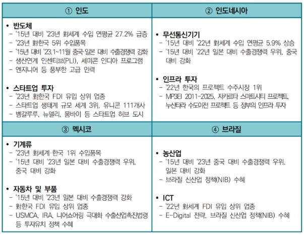 글로벌 노스와 글로벌 사우스의 지리적 분포 지도