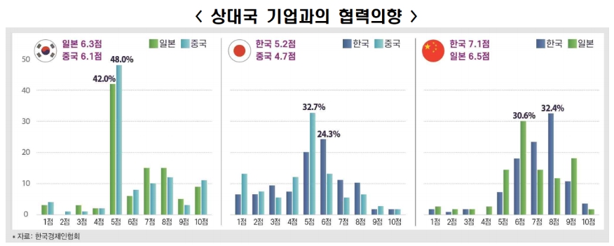 중국 기업 88%·일본 기업 50%, “한국 기업과 우선 협력하고파”