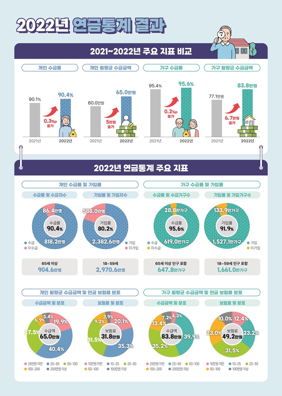 65세 이상 10명 중 1명은 연금 없어…월평균 수급액 65만원 < 사회 < 정치/사회 < 기사본문 - 뉴시안