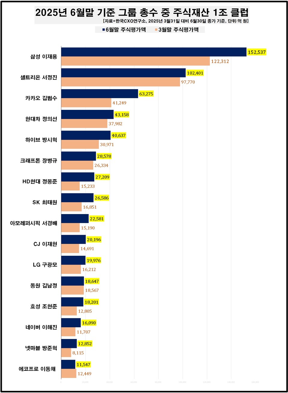 주식재산 1조 넘은 총수 16명… 삼성·셀트리온·카카오 順 < 산업 < 산업 < 기사본문 - 뉴시안