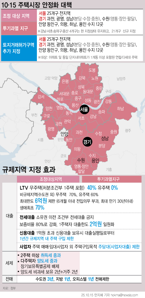 정부가 서울 전역을 비롯해 과천·성남 등 경기도 일부 지역을 조정대상지역 및 투기과열지구, 토지거래허가구역으로 묶는 규제 대책을 내놨다. 이재명 정부 출범 후 세 번째 부동산 대책이다. [그래픽=뉴시스]
