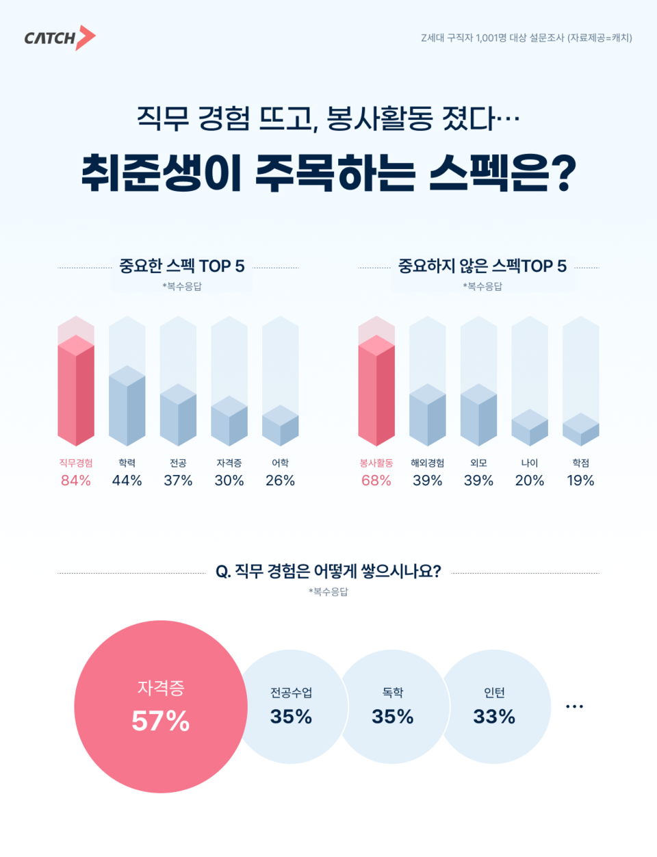 MZ톡톡] 취준생이 주목한 스펙은?...직무 경험 뜨고, 봉사활동 졌다 < 사회 < 정치/사회 < 기사본문 - 뉴시안