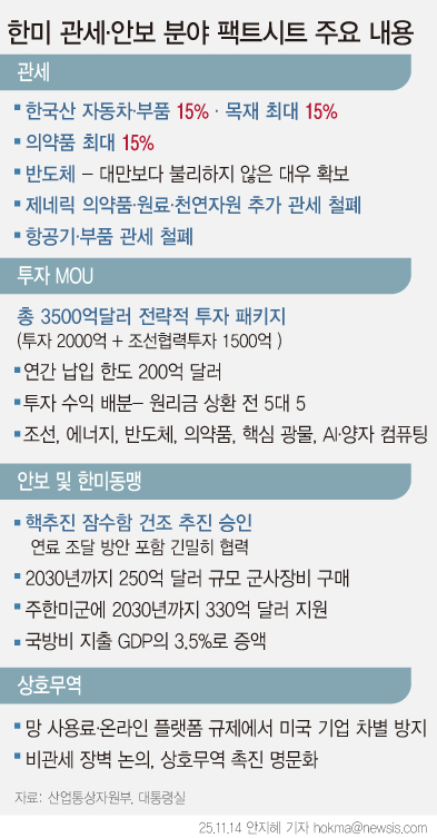 한미 양국이 관세 협상과 안보 협의 결과물인 '조인트 팩트시트(공동 설명 자료)'를 14일 발표했다. 한미는 한국의 핵추진 잠수함 건조와 우라늄 농축 및 사용후 핵연료 재처리 권한 확보 관련 문구를 기존 합의대로 팩트시트에 담았다. [그래픽=뉴시스]