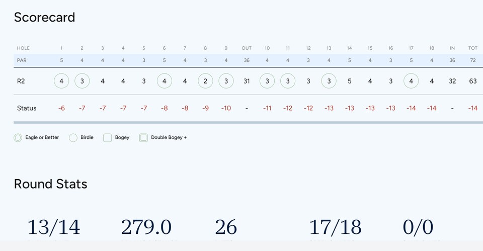 지노 티티쿨 2R 기록. 사진=LPGA