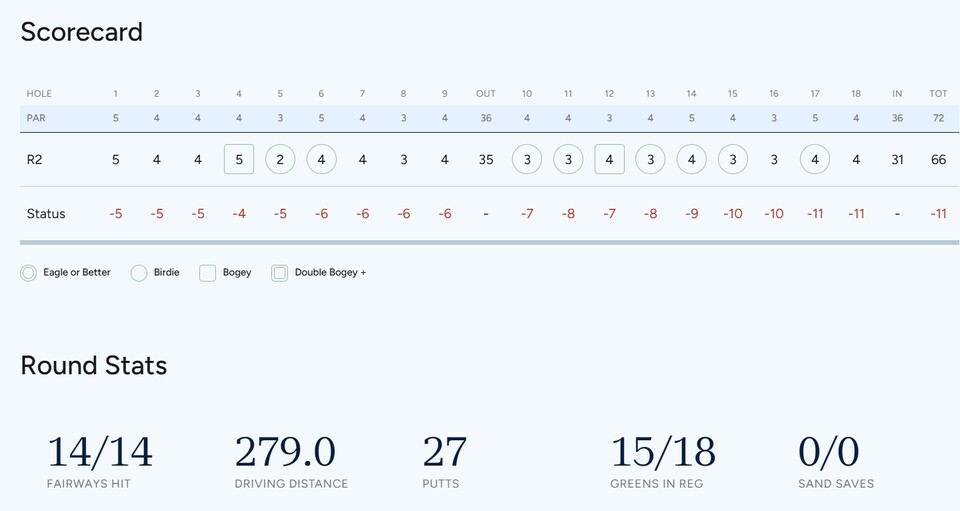 김세영 2R 기록. 사진=LPGA