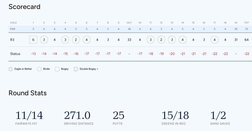 지노 티티쿨 3R 기록. 사진=LPGA