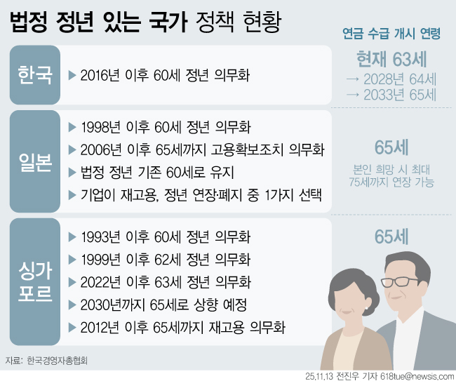 노동계가 정년을 65세로 연장하는 법안의 연내 입법을 추진하는 가운데, 경영계는 퇴직 후 재고용 제도를 대안으로 제시하고 있다. 이 가운데 현대차의 숙련 재고용 제도가 주목받고 있으며 한국경영자총협회는 일본처럼 법정 정년은 유지하되 재고용 등 다양한 선택권을 부여해 고령자 고용을 확대해야 한다고 강조했다. [그래픽=뉴시스]