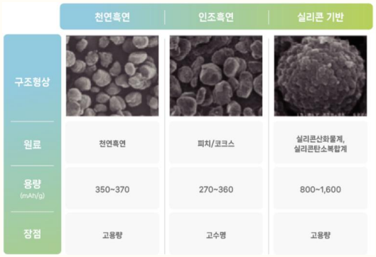 [한입 지식] 흑연에서 실리콘으로…전기차 핵심 ‘음극재’ 기술의 진화