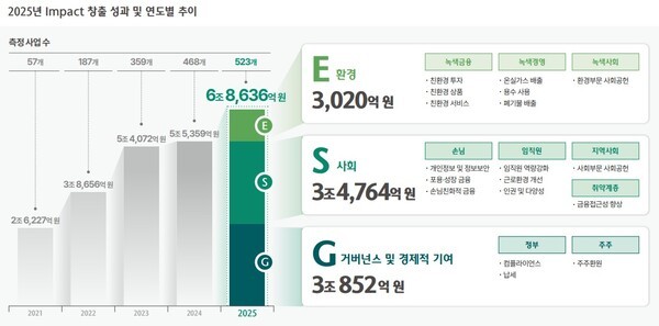 하나금융, 지난해 ESG 가치 6.9조원 창출...포용금융 1.4조원 - 뉴스 썸네일 이미지
