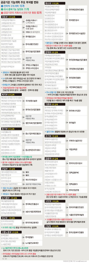 [초점] 대수술되는 공공기관 83곳은 어디...코레일·항만공사·발전5사까... - 뉴스 썸네일 이미지